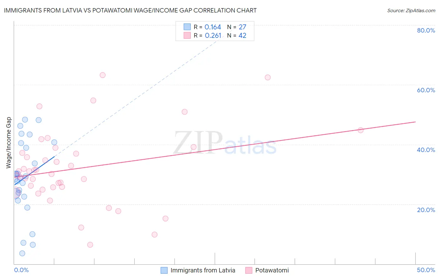 Immigrants from Latvia vs Potawatomi Wage/Income Gap