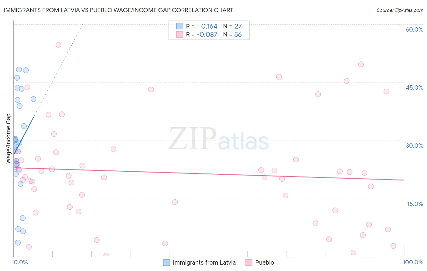 Immigrants from Latvia vs Pueblo Wage/Income Gap