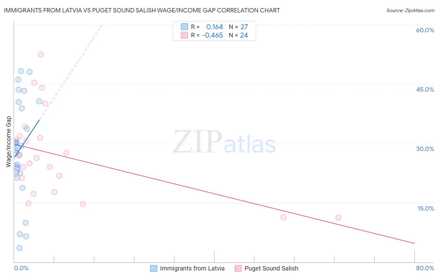 Immigrants from Latvia vs Puget Sound Salish Wage/Income Gap