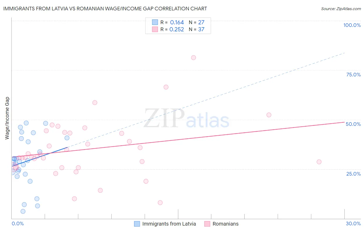 Immigrants from Latvia vs Romanian Wage/Income Gap
