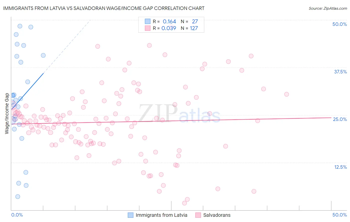 Immigrants from Latvia vs Salvadoran Wage/Income Gap