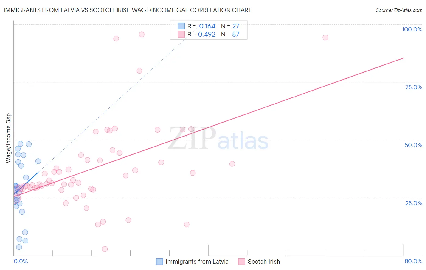 Immigrants from Latvia vs Scotch-Irish Wage/Income Gap