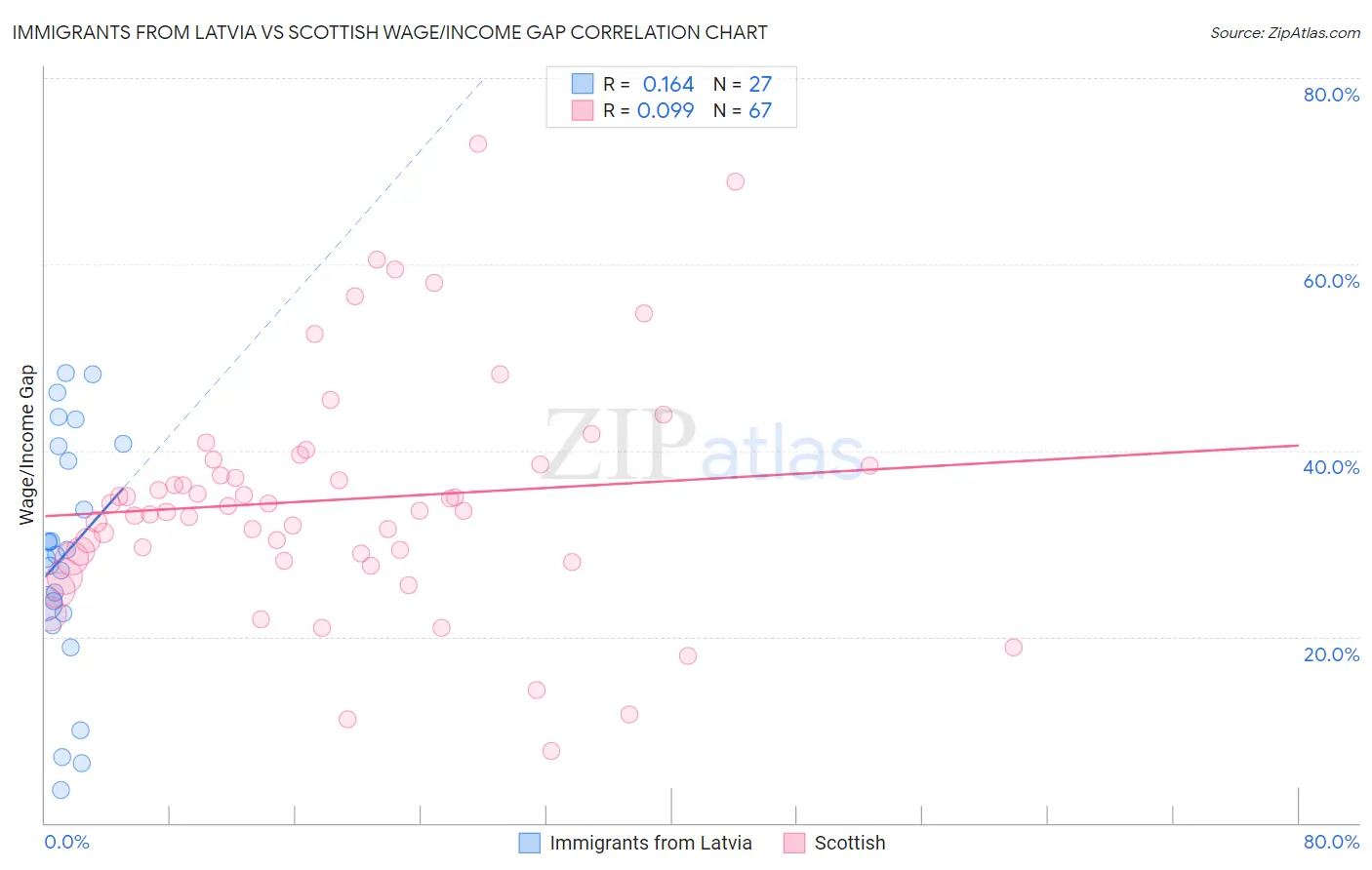 Immigrants from Latvia vs Scottish Wage/Income Gap