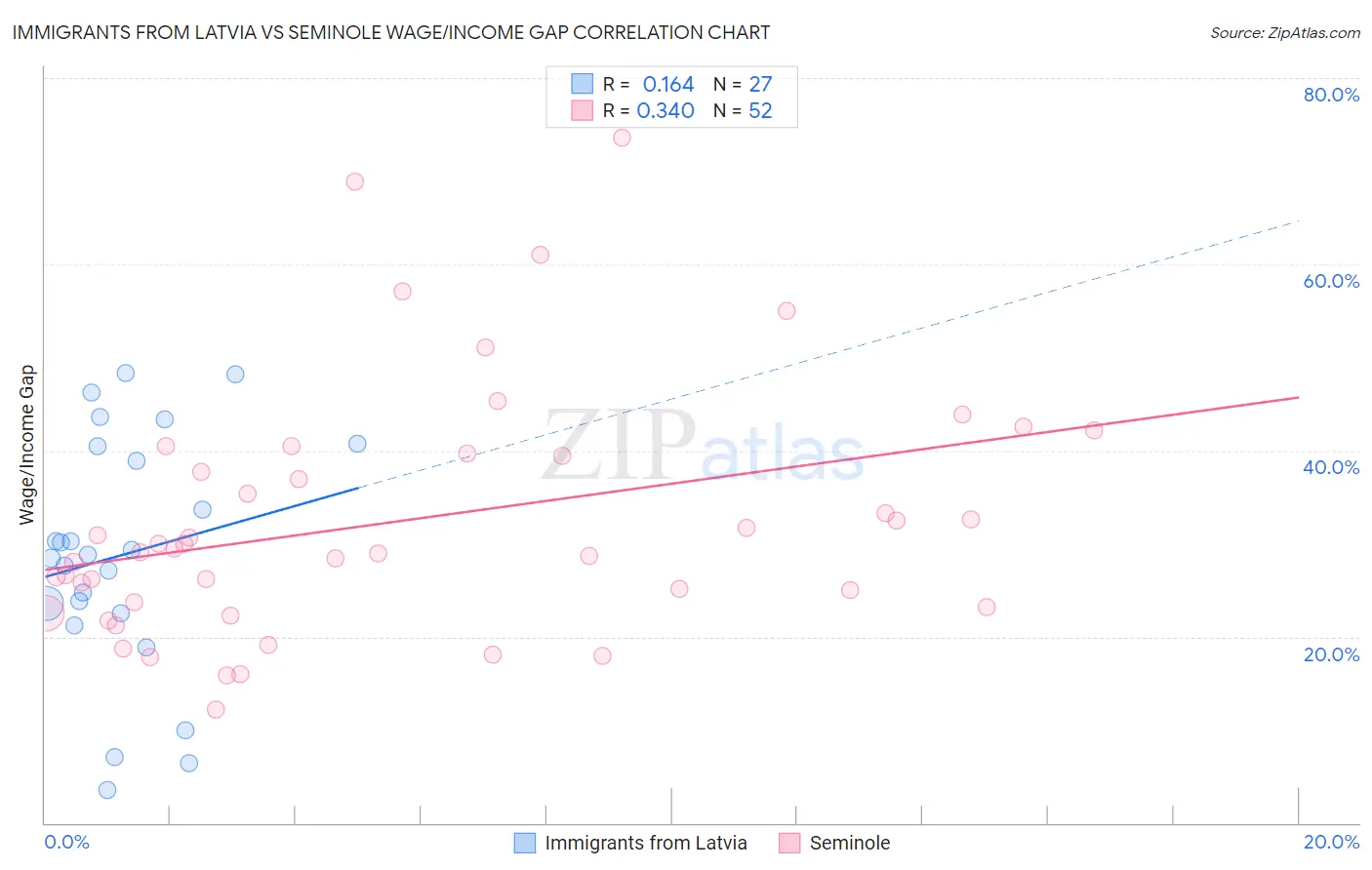 Immigrants from Latvia vs Seminole Wage/Income Gap