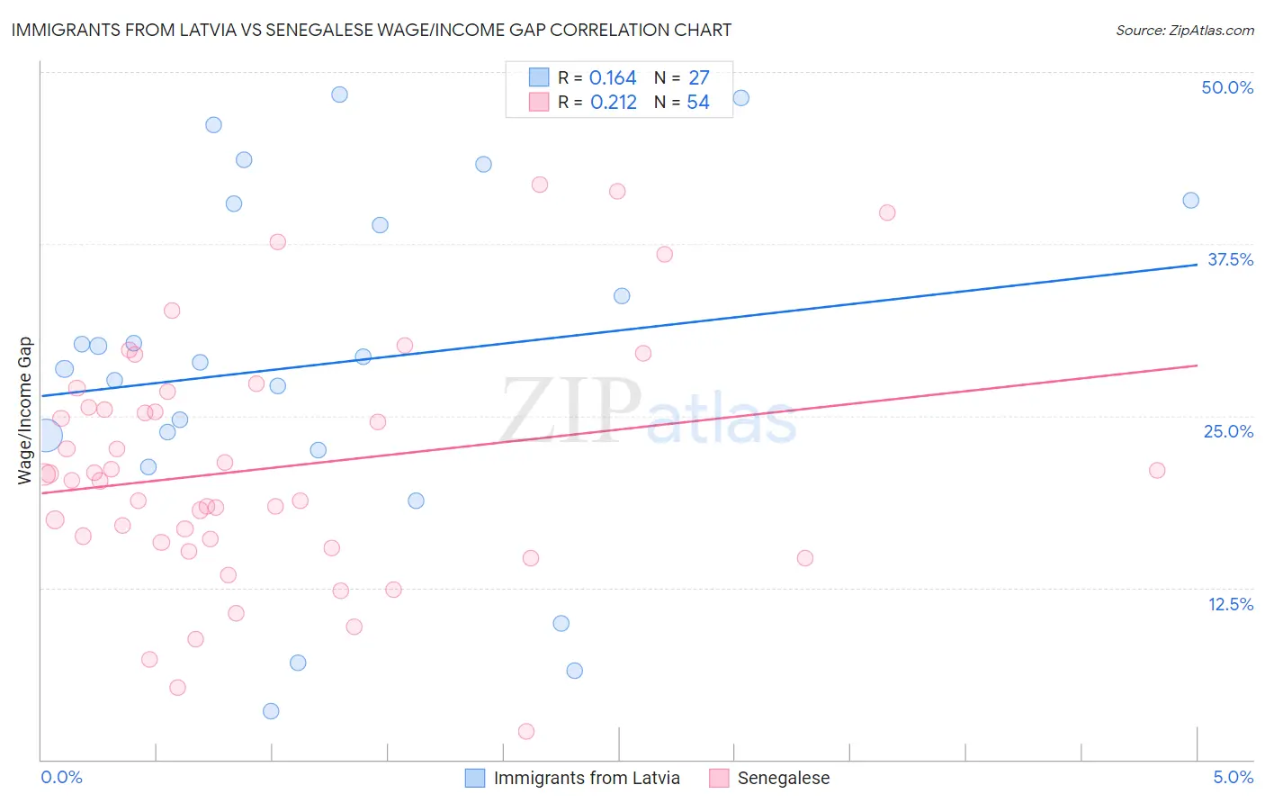 Immigrants from Latvia vs Senegalese Wage/Income Gap