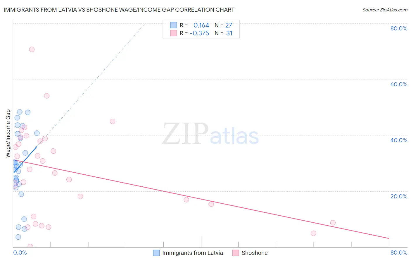 Immigrants from Latvia vs Shoshone Wage/Income Gap