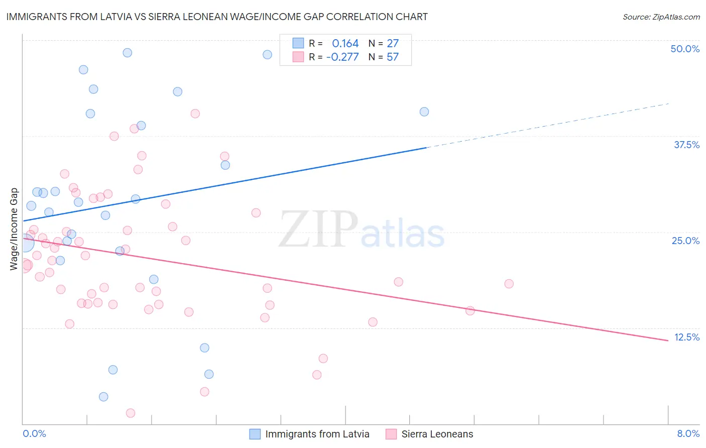 Immigrants from Latvia vs Sierra Leonean Wage/Income Gap