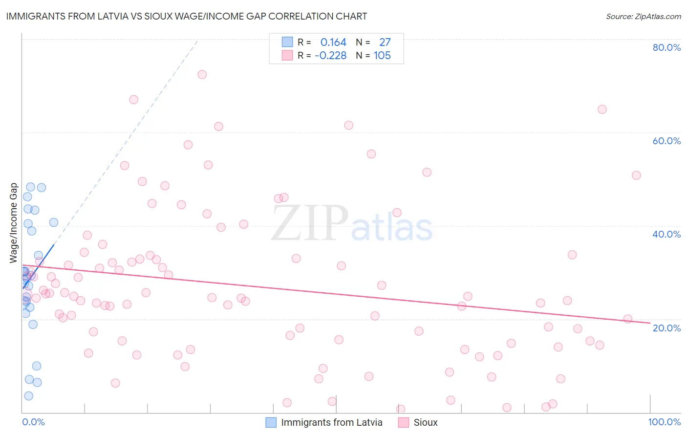 Immigrants from Latvia vs Sioux Wage/Income Gap