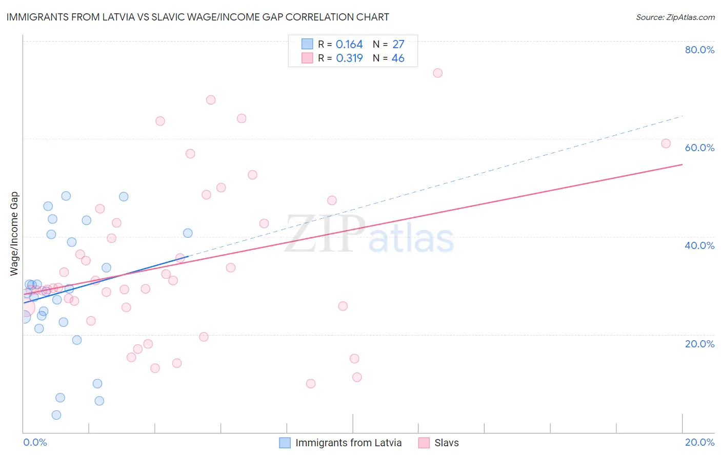 Immigrants from Latvia vs Slavic Wage/Income Gap