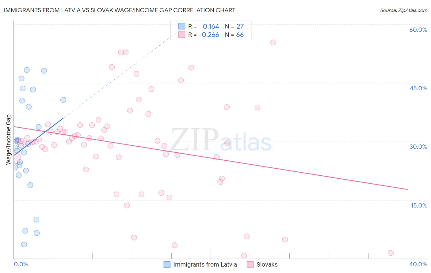 Immigrants from Latvia vs Slovak Wage/Income Gap