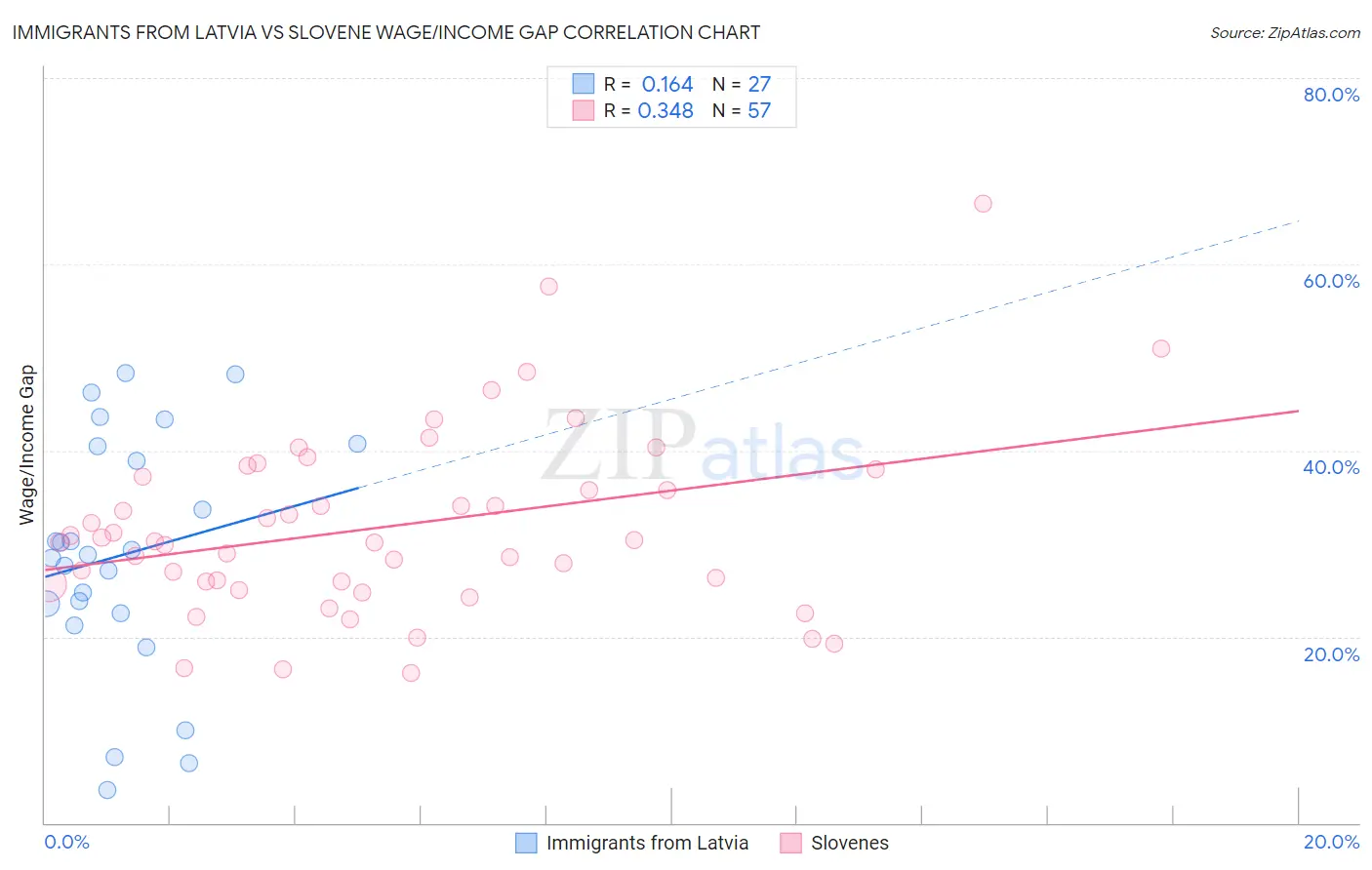 Immigrants from Latvia vs Slovene Wage/Income Gap