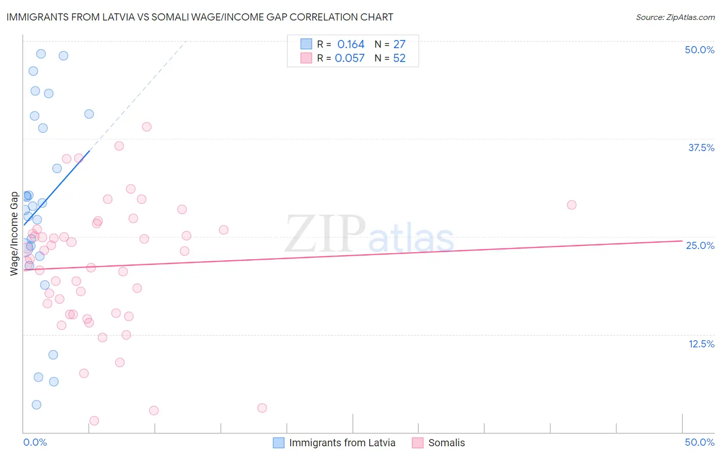 Immigrants from Latvia vs Somali Wage/Income Gap