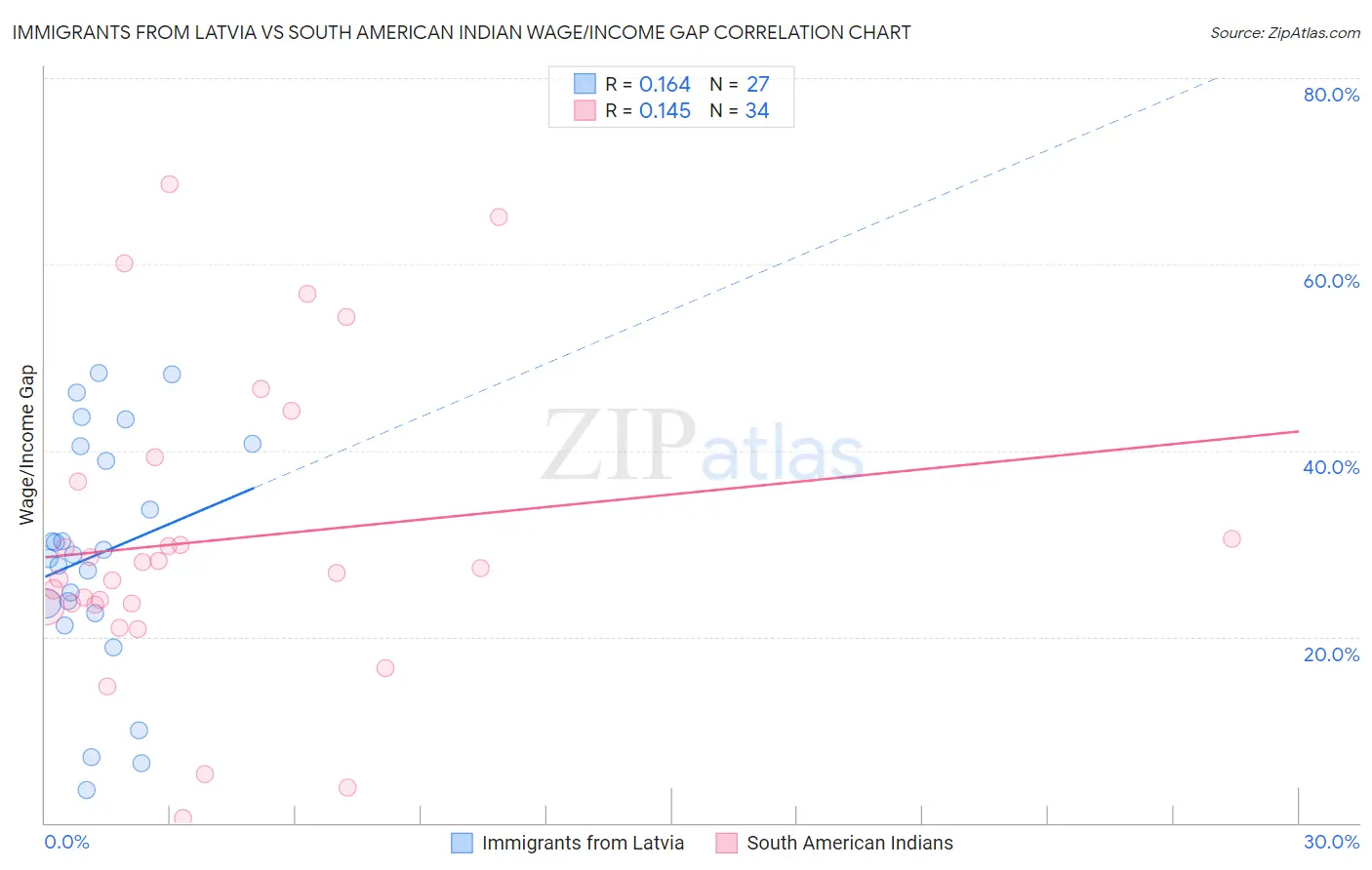 Immigrants from Latvia vs South American Indian Wage/Income Gap