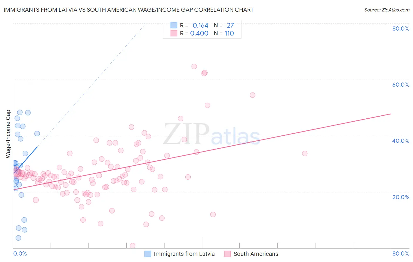 Immigrants from Latvia vs South American Wage/Income Gap