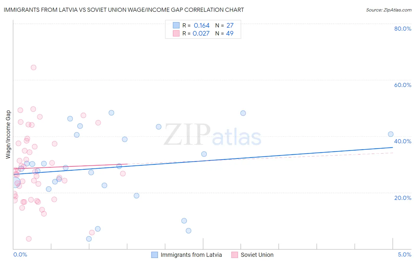 Immigrants from Latvia vs Soviet Union Wage/Income Gap