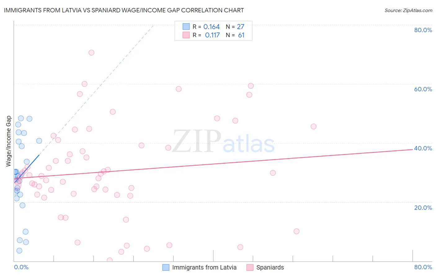 Immigrants from Latvia vs Spaniard Wage/Income Gap