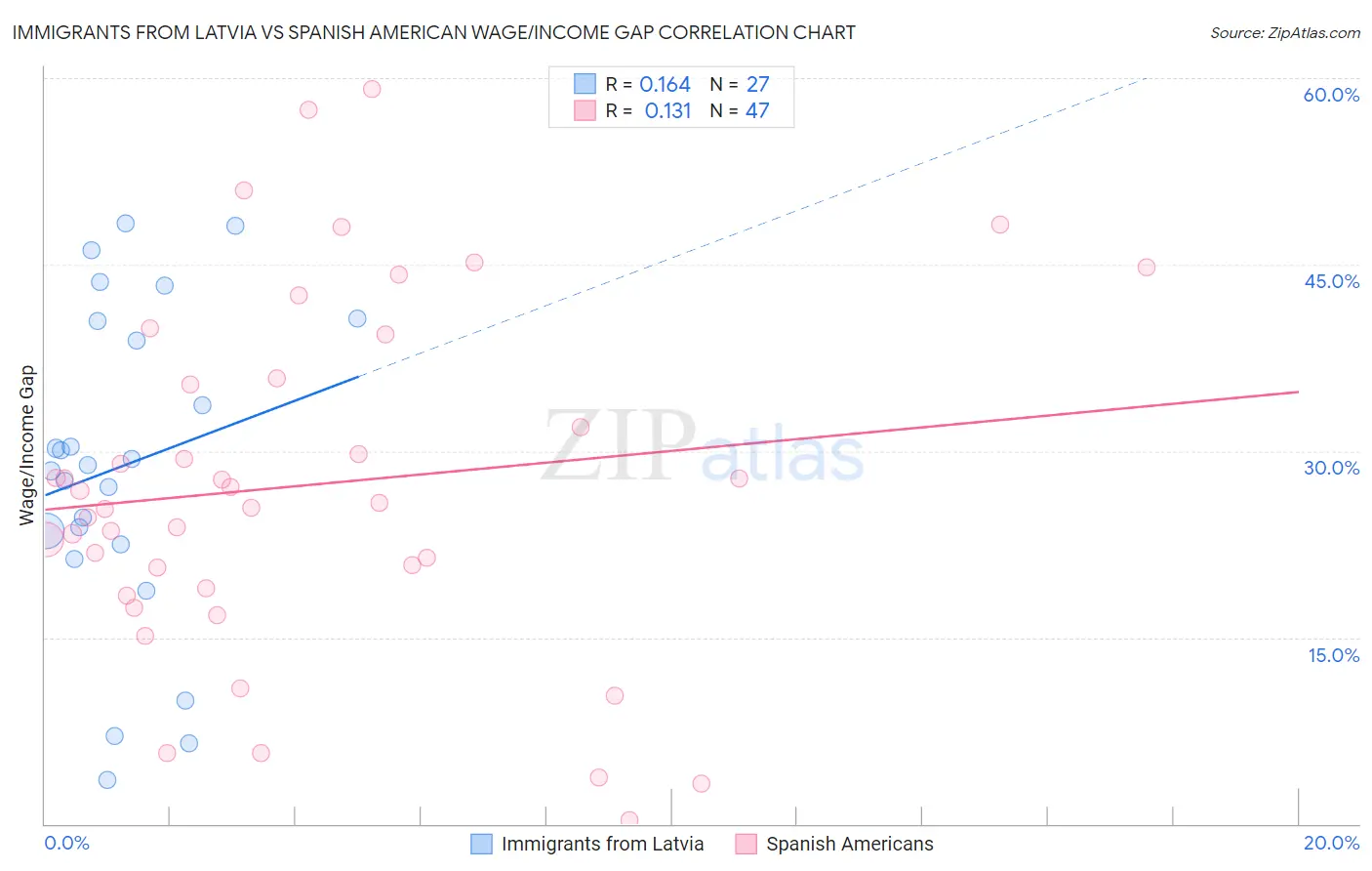 Immigrants from Latvia vs Spanish American Wage/Income Gap