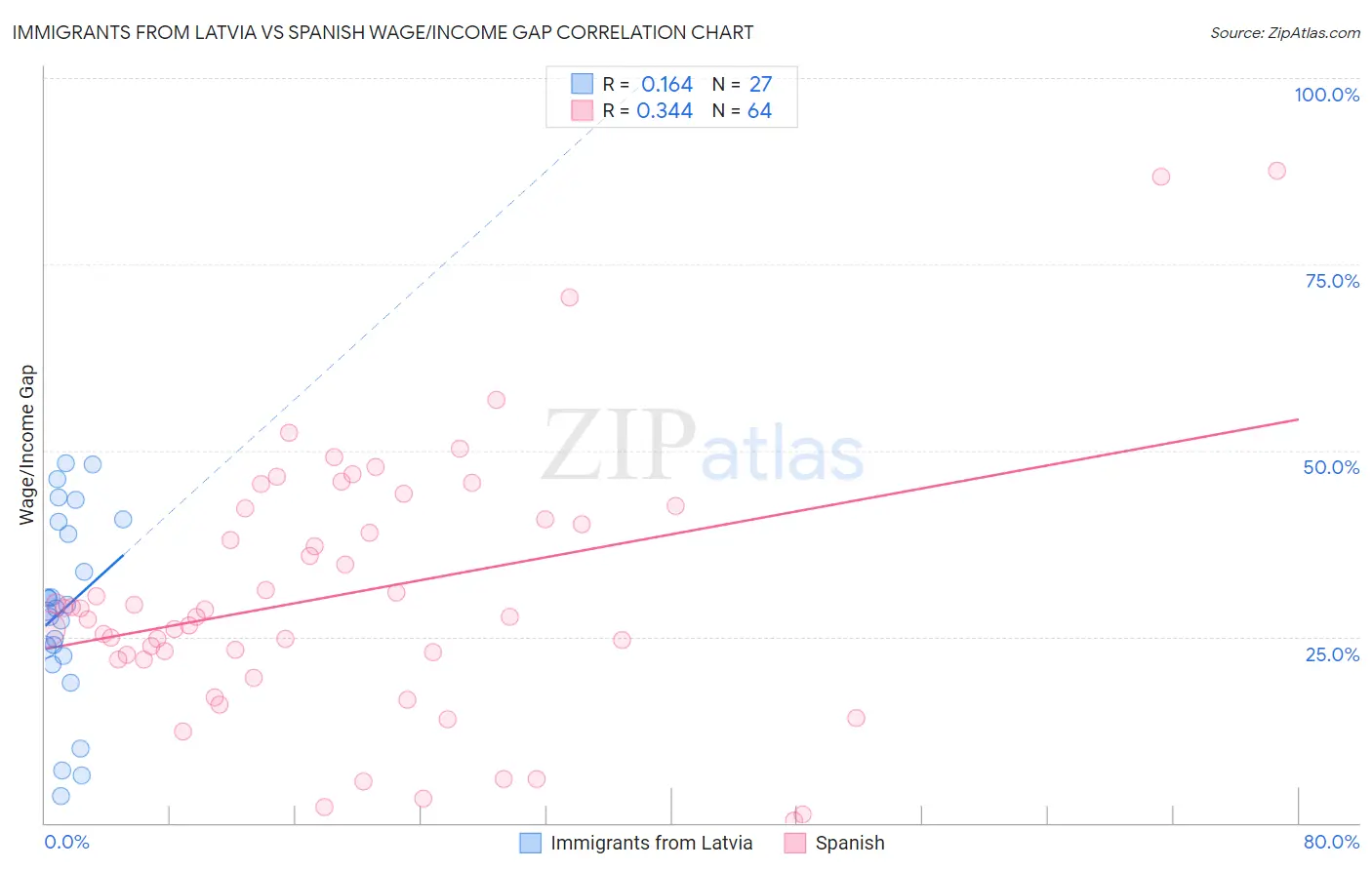 Immigrants from Latvia vs Spanish Wage/Income Gap