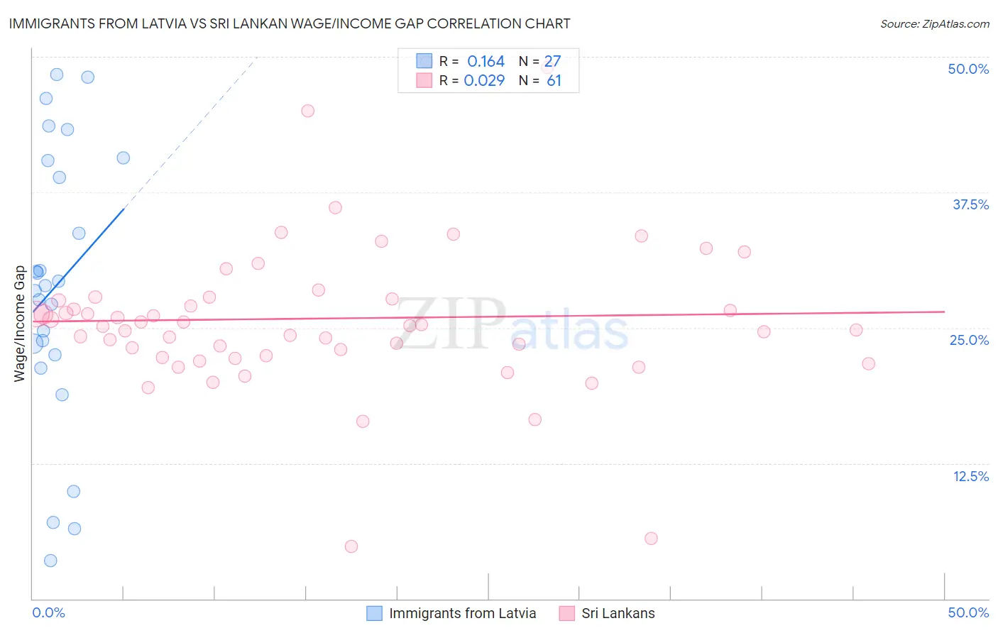 Immigrants from Latvia vs Sri Lankan Wage/Income Gap
