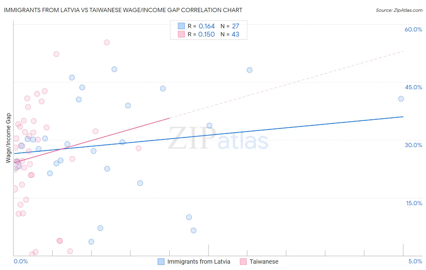 Immigrants from Latvia vs Taiwanese Wage/Income Gap