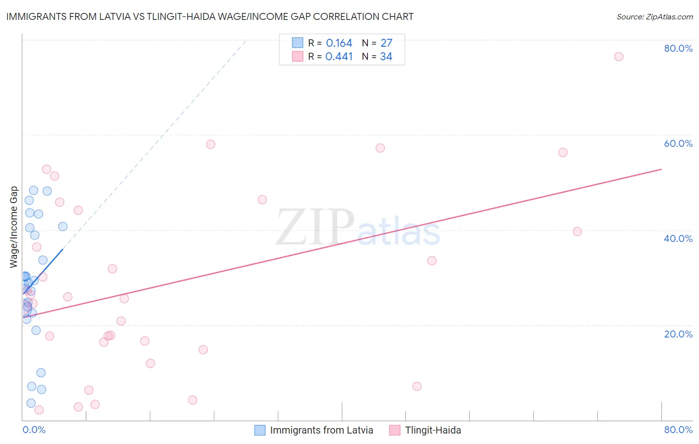 Immigrants from Latvia vs Tlingit-Haida Wage/Income Gap