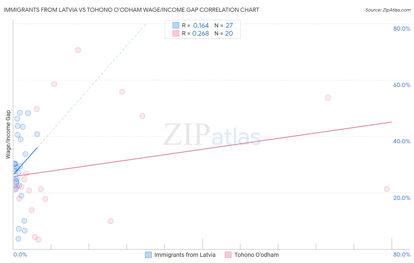 Immigrants from Latvia vs Tohono O'odham Wage/Income Gap