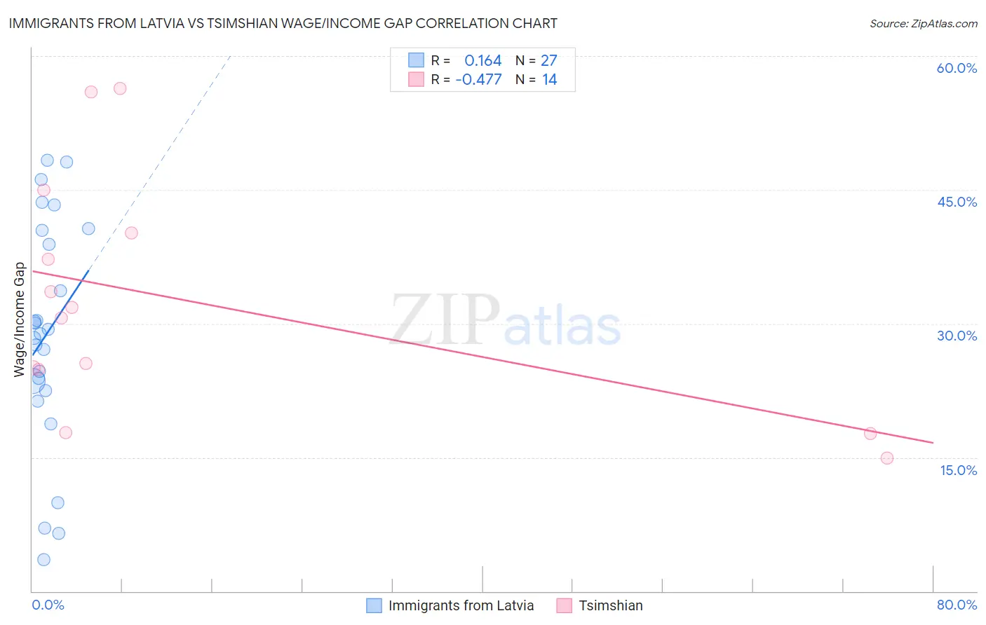 Immigrants from Latvia vs Tsimshian Wage/Income Gap