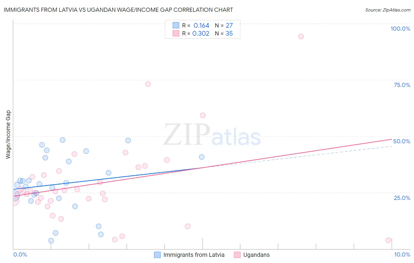 Immigrants from Latvia vs Ugandan Wage/Income Gap