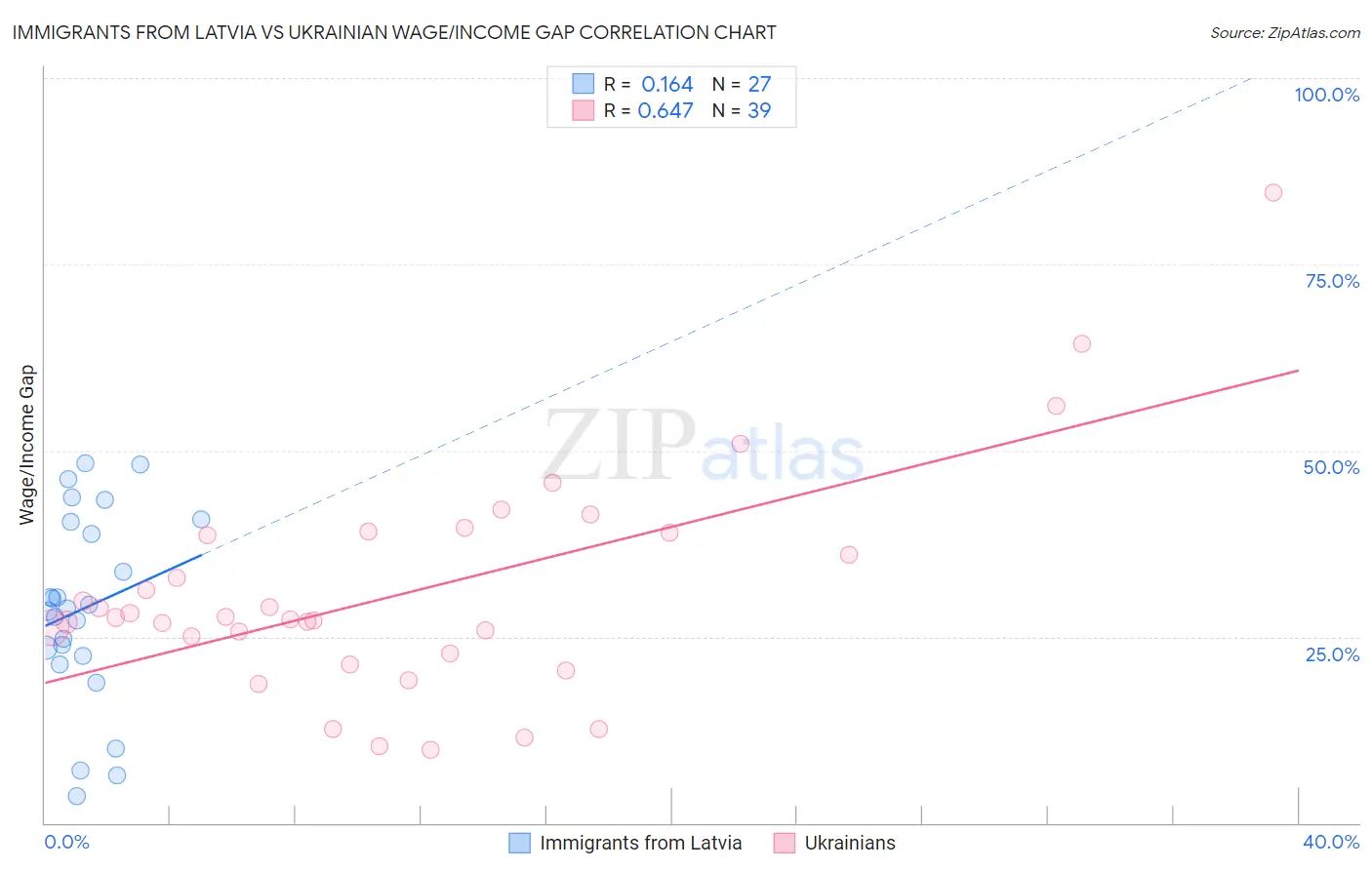 Immigrants from Latvia vs Ukrainian Wage/Income Gap
