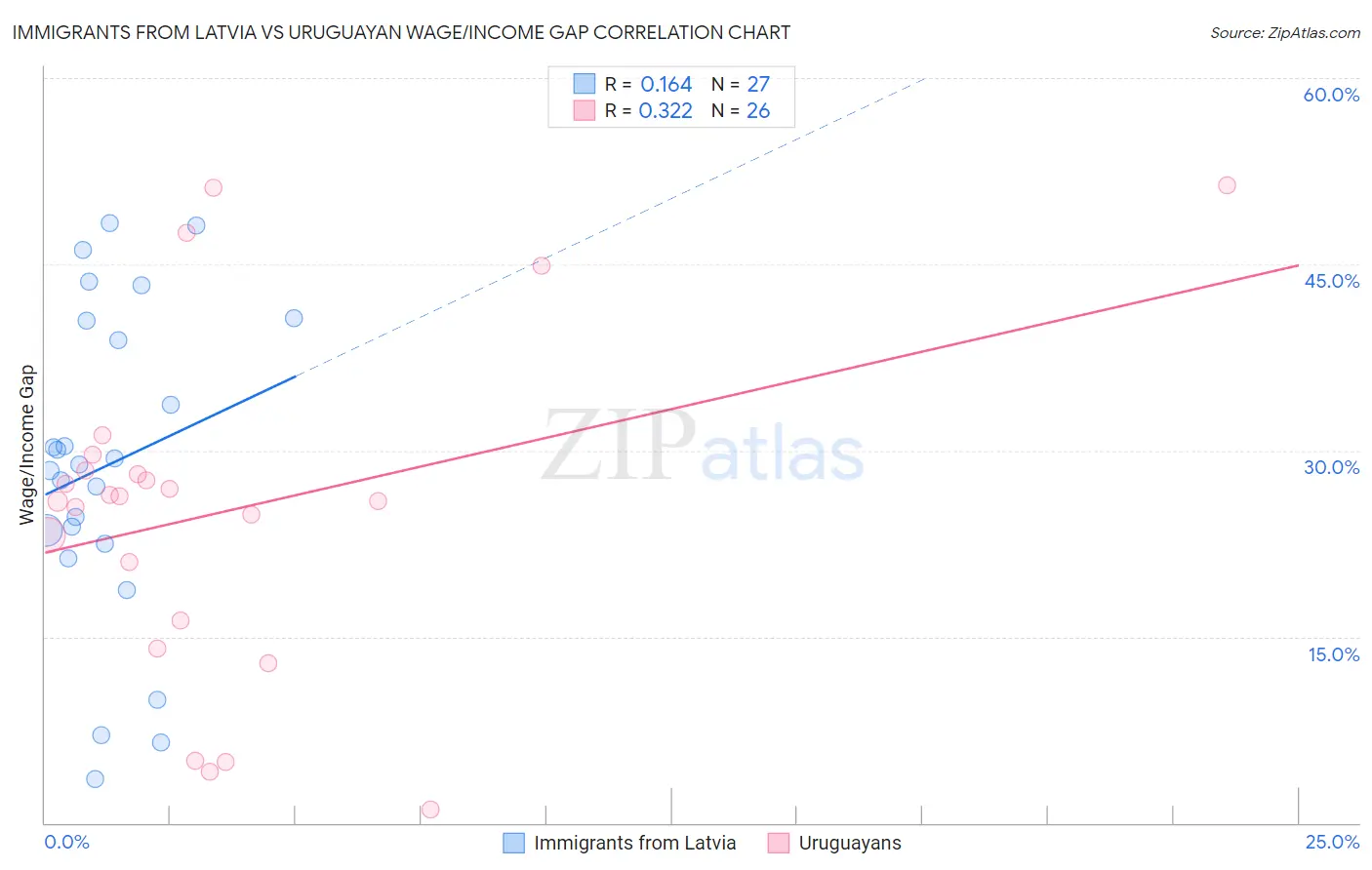 Immigrants from Latvia vs Uruguayan Wage/Income Gap