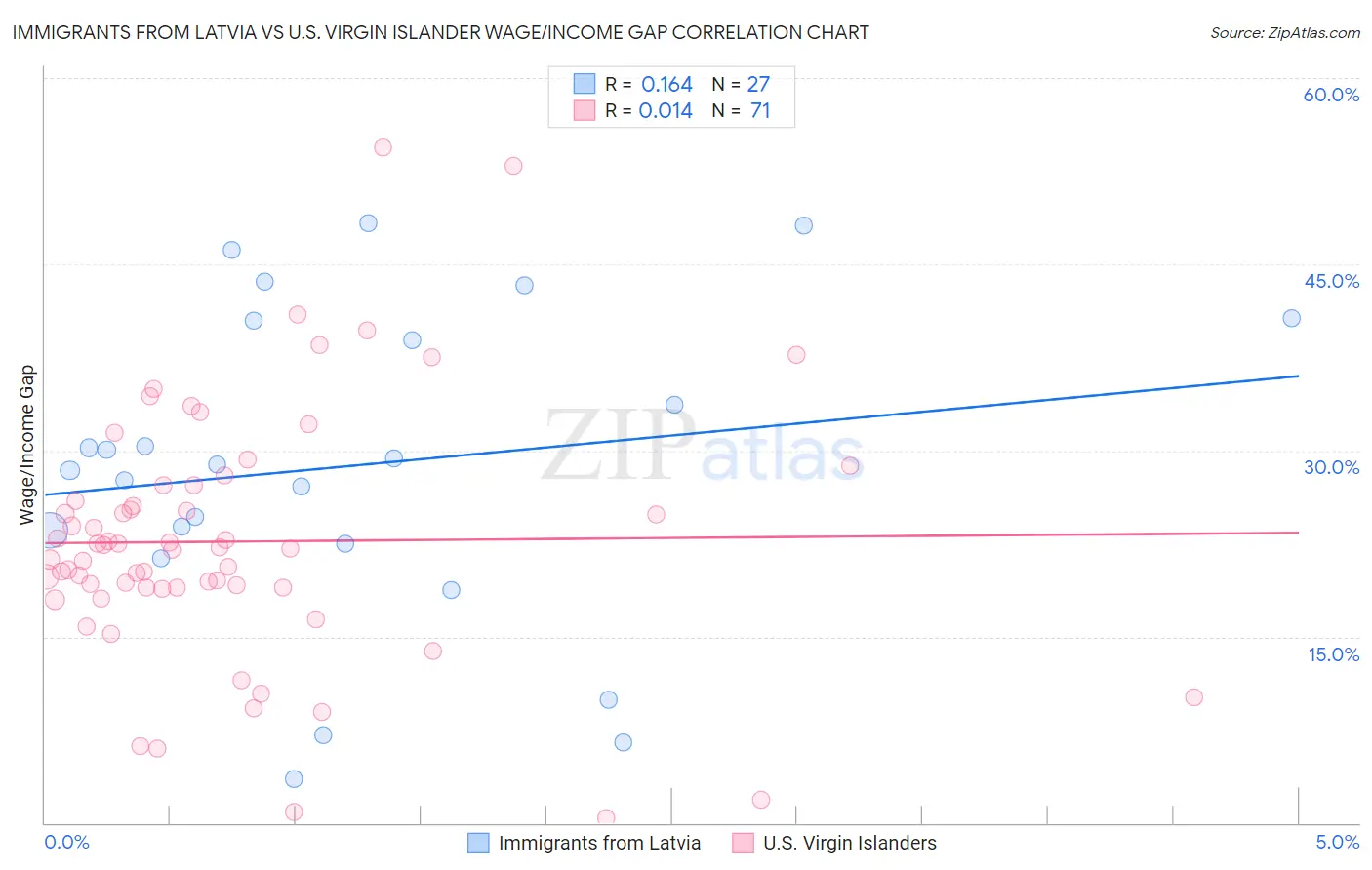 Immigrants from Latvia vs U.S. Virgin Islander Wage/Income Gap