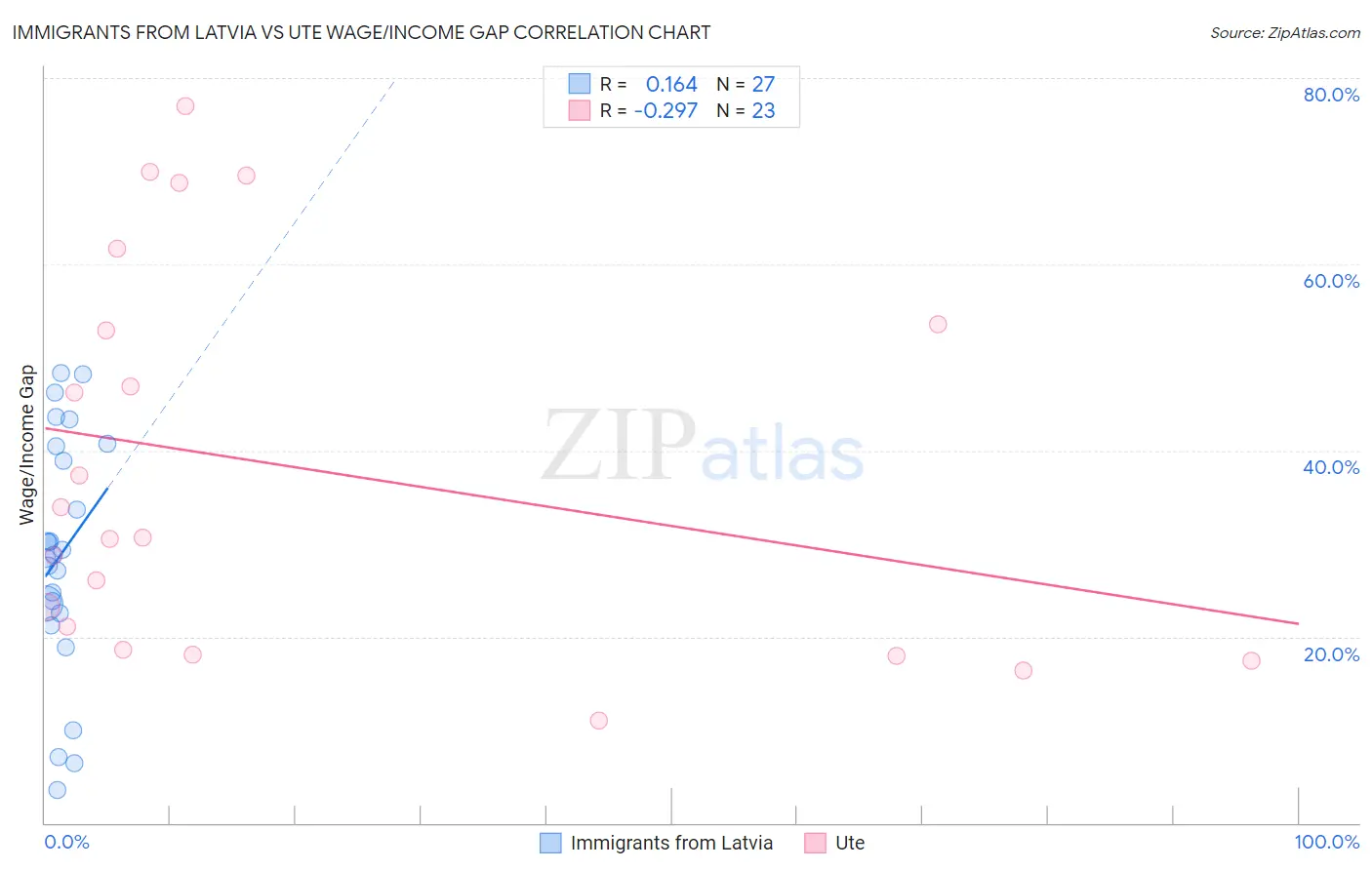 Immigrants from Latvia vs Ute Wage/Income Gap