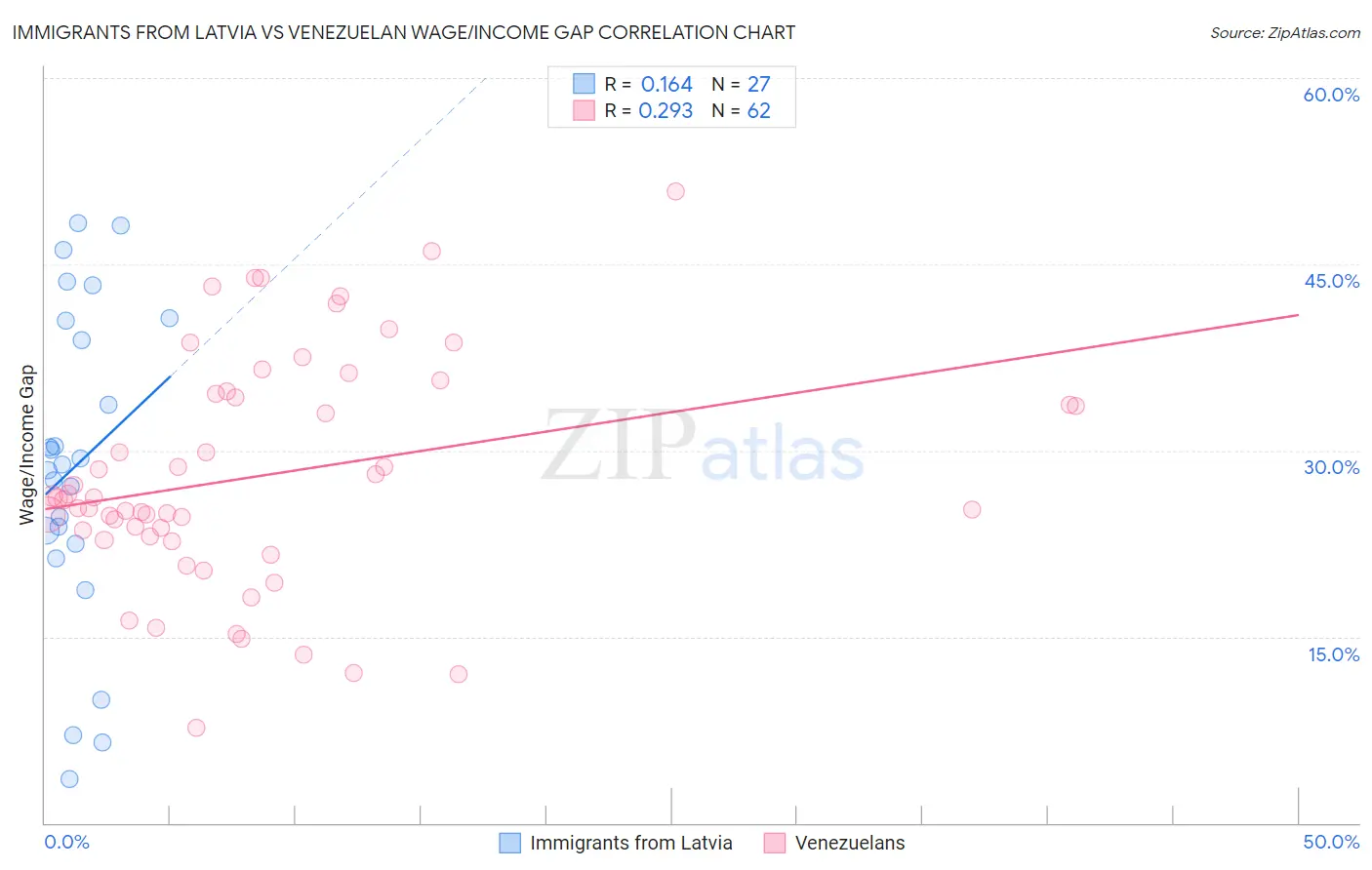 Immigrants from Latvia vs Venezuelan Wage/Income Gap