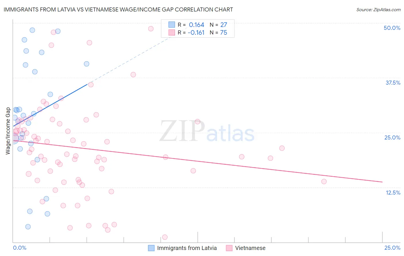Immigrants from Latvia vs Vietnamese Wage/Income Gap