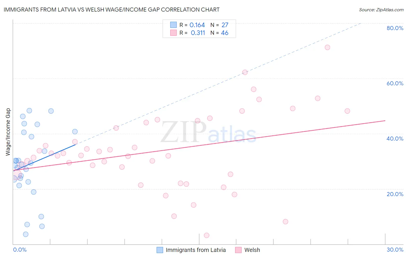 Immigrants from Latvia vs Welsh Wage/Income Gap