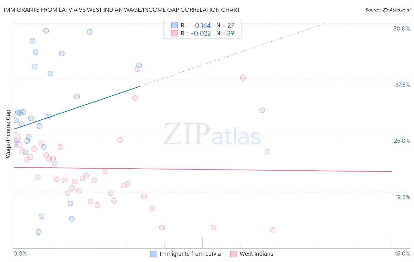 Immigrants from Latvia vs West Indian Wage/Income Gap