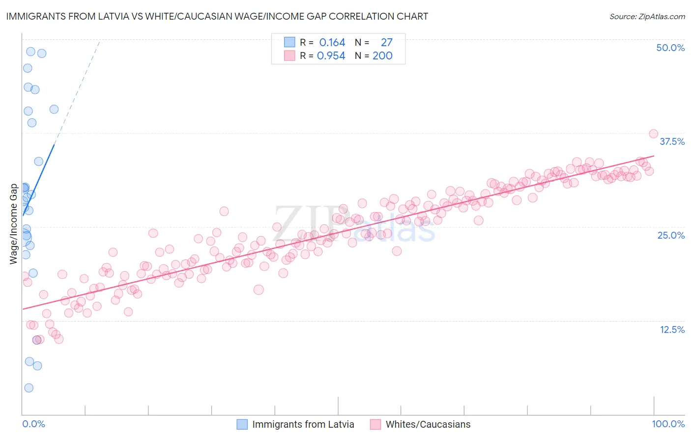 Immigrants from Latvia vs White/Caucasian Wage/Income Gap