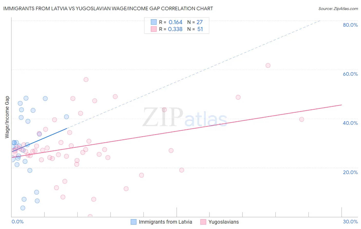 Immigrants from Latvia vs Yugoslavian Wage/Income Gap
