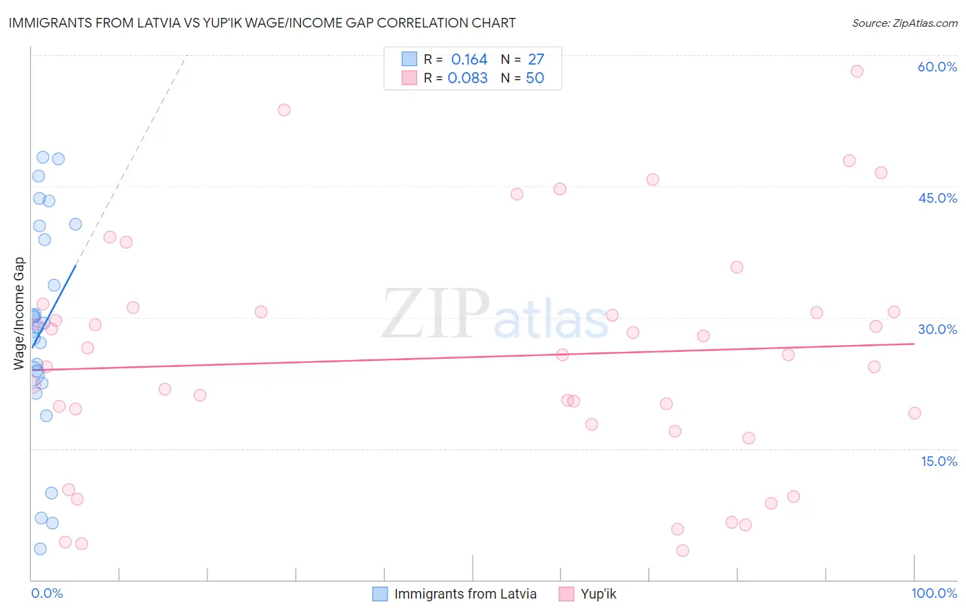 Immigrants from Latvia vs Yup'ik Wage/Income Gap