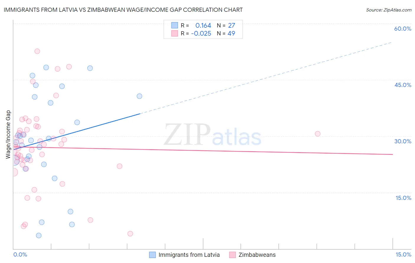 Immigrants from Latvia vs Zimbabwean Wage/Income Gap