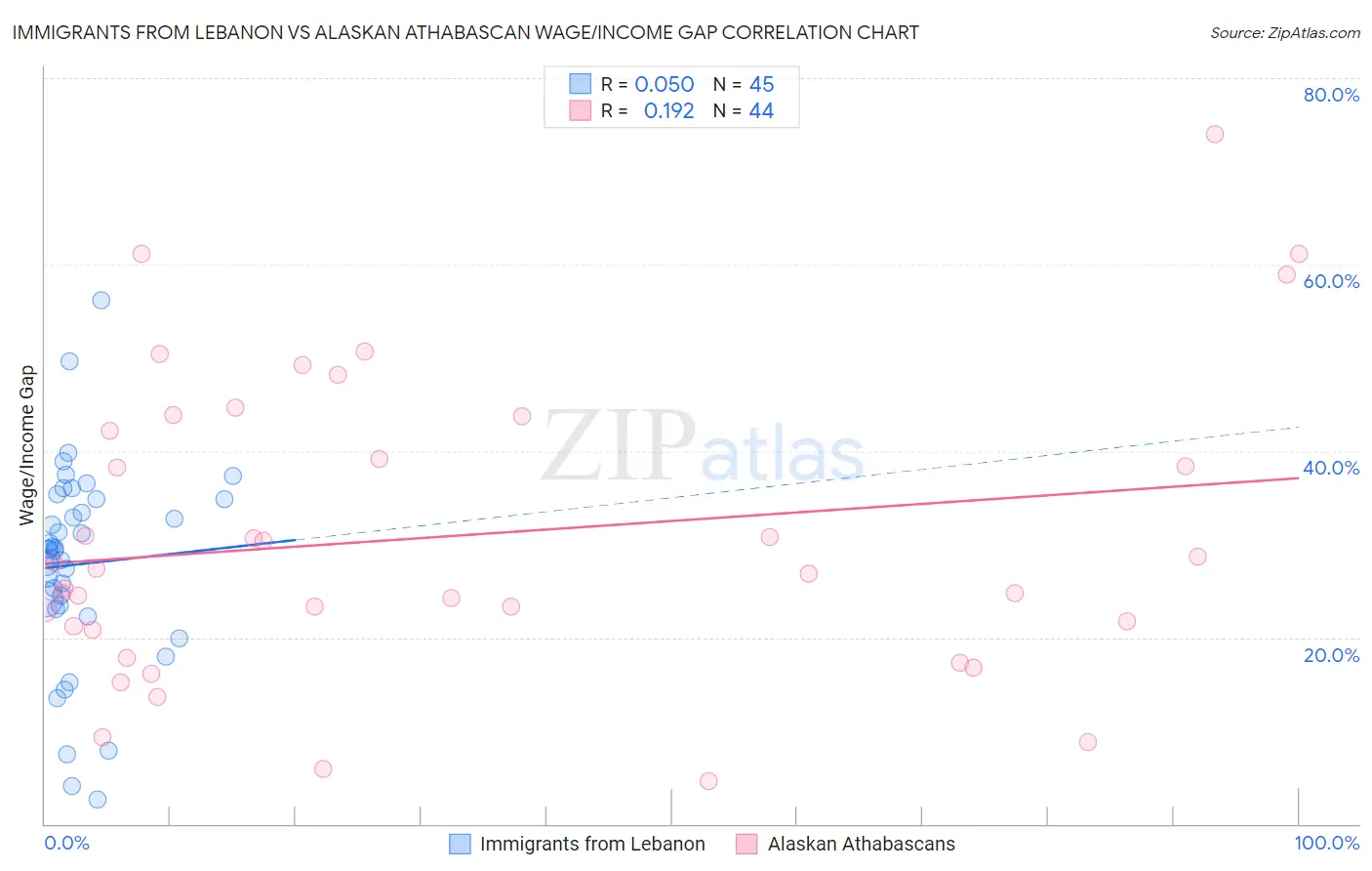 Immigrants from Lebanon vs Alaskan Athabascan Wage/Income Gap