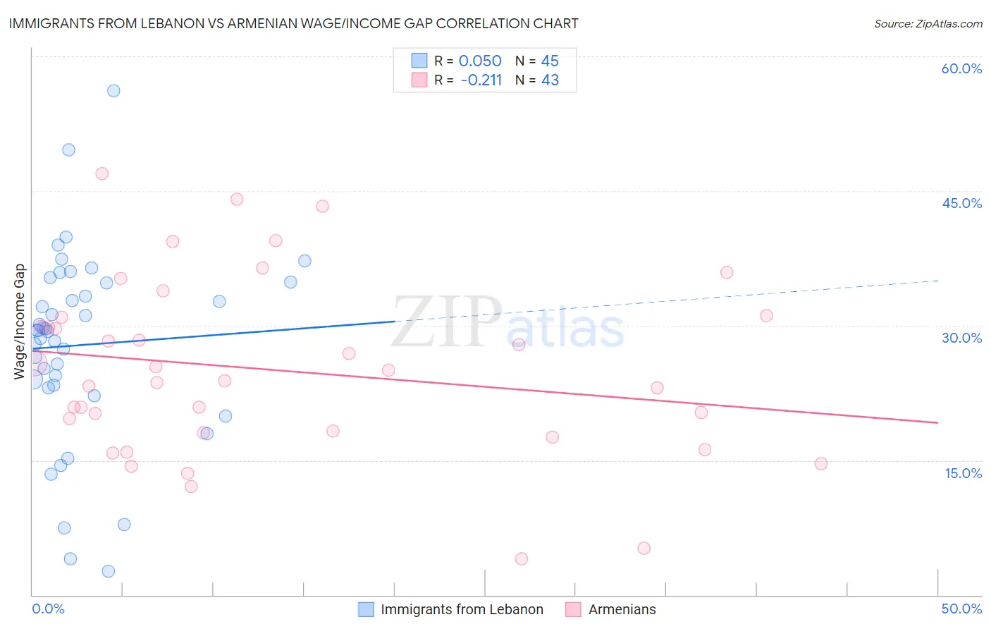Immigrants from Lebanon vs Armenian Wage/Income Gap