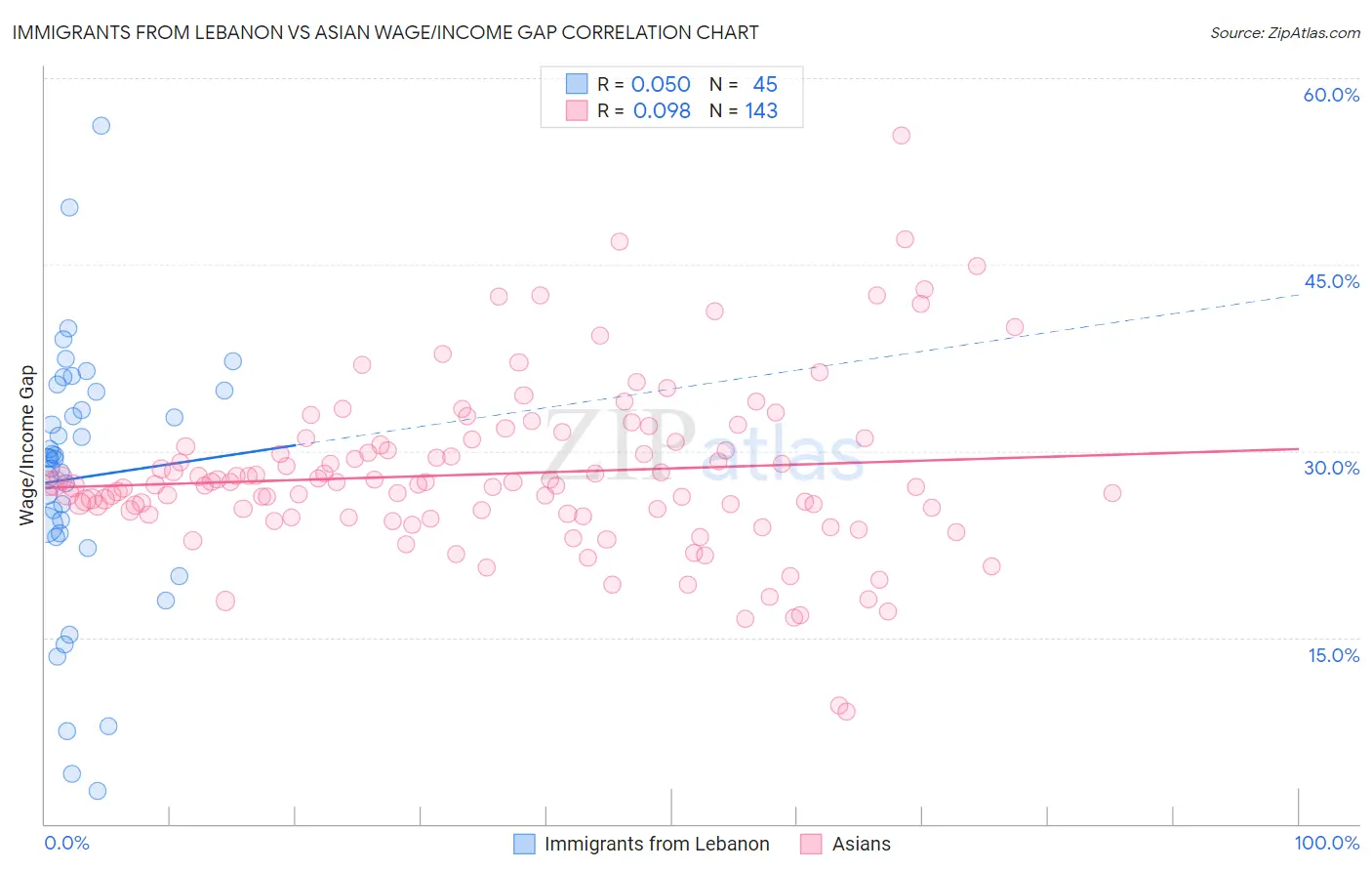 Immigrants from Lebanon vs Asian Wage/Income Gap