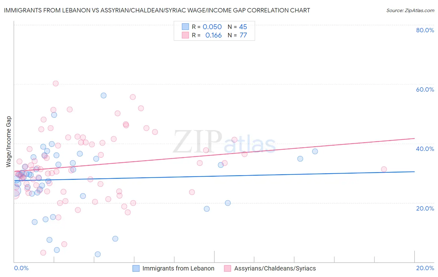 Immigrants from Lebanon vs Assyrian/Chaldean/Syriac Wage/Income Gap