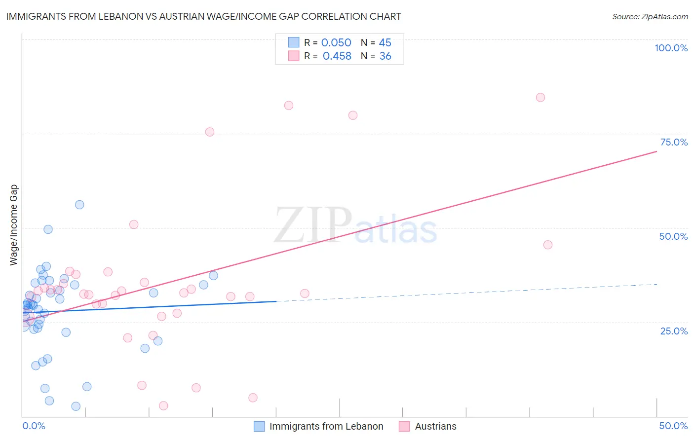 Immigrants from Lebanon vs Austrian Wage/Income Gap