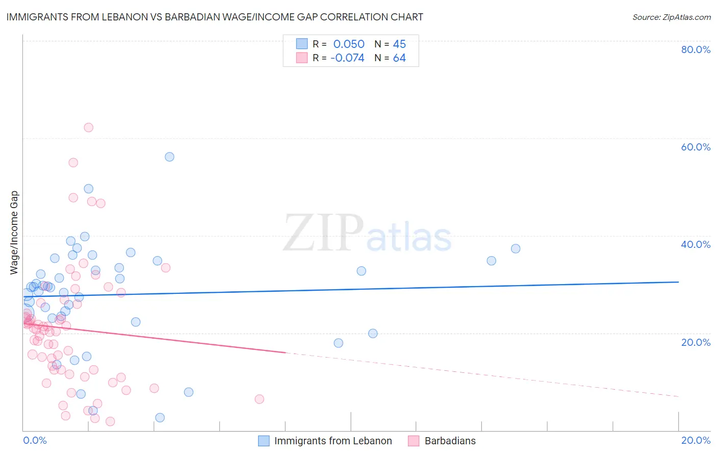 Immigrants from Lebanon vs Barbadian Wage/Income Gap