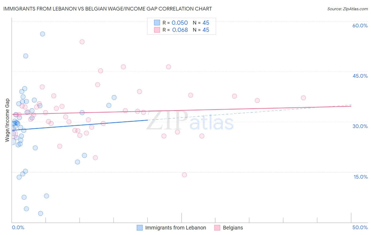 Immigrants from Lebanon vs Belgian Wage/Income Gap