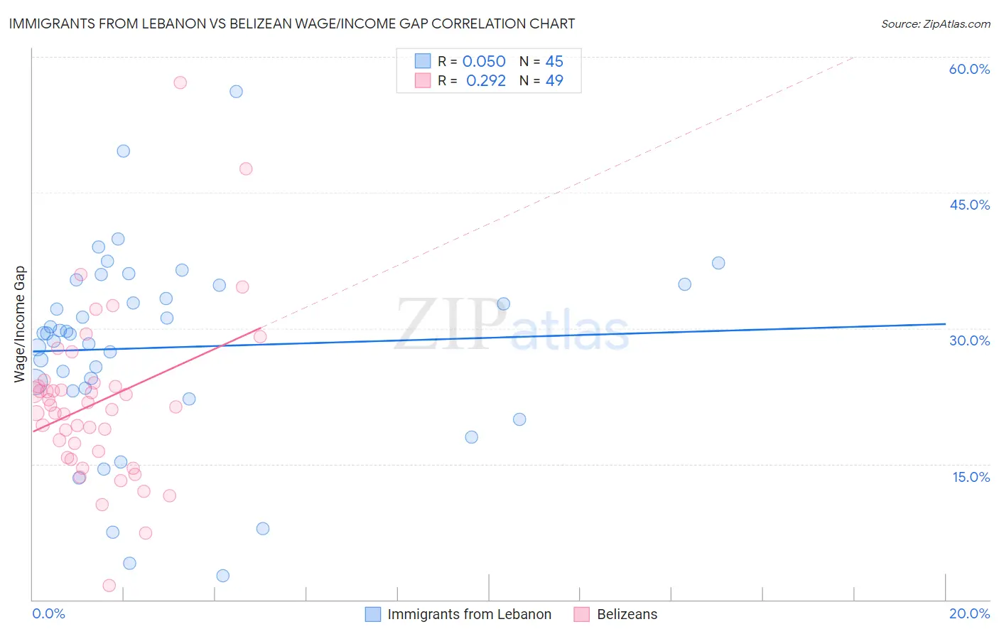 Immigrants from Lebanon vs Belizean Wage/Income Gap