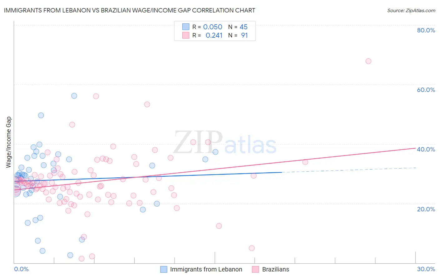 Immigrants from Lebanon vs Brazilian Wage/Income Gap