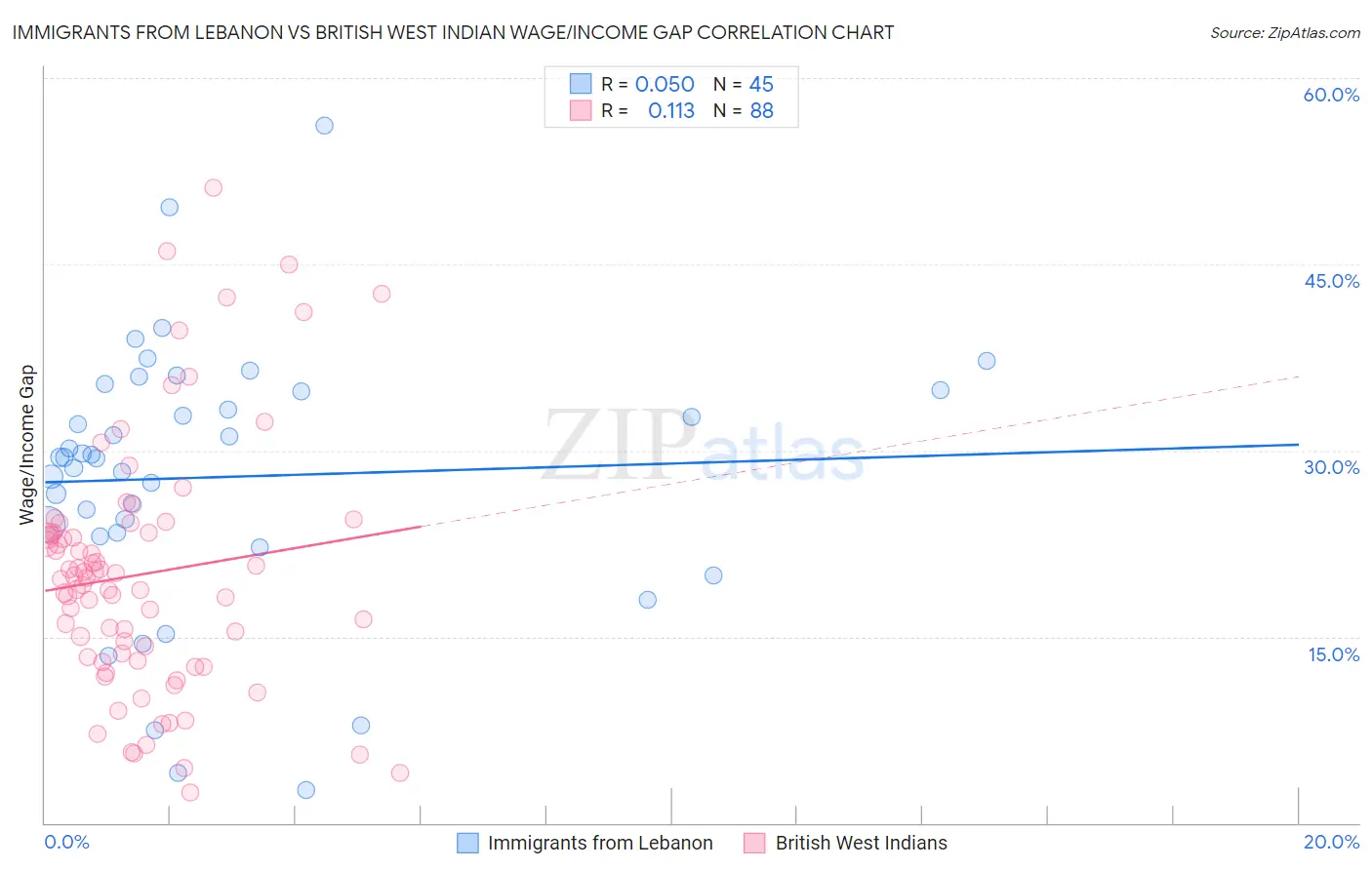 Immigrants from Lebanon vs British West Indian Wage/Income Gap